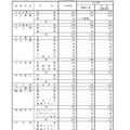 令和7年度大分県立高等学校第一次入学者選抜当初志願状況（全日制）