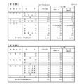 令和7年度大分県立高等学校第一次入学者選抜当初志願状況（全日制・定時制）