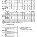 令和7年度滋賀県立高等学校入学者選抜　学力検査出願者数