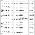 令和6年度第3学期末転・編入試験実施校一覧（高等学校）