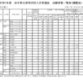 令和7年度 岩手県立高等学校入学者選抜　志願者数一覧表（調整後）