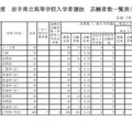 令和7年度 岩手県立高等学校入学者選抜　志願者数一覧表（調整後）