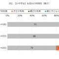 【小中学生】生成AIの利用率（親子）