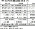 学年別の入所児童数と割合の推移