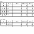 令和7年度東京都立高等学校入学者選抜受検状況　普通科（コース・単位制）