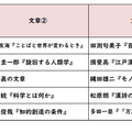 国語／【高校受験2025】東京都立高校入試・進学指導重点校「西高等学校」講評