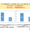 スコラ手帳を使ってから、91％が忘れ物の減少・67％が家庭学習時間の増加を実感