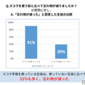 スコラを使う前と比べて「忘れ物が減った」と回答した生徒の比較