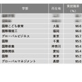 2024年学部系統別実就職率ランキング（国際系）1位～10位