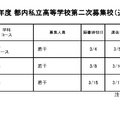 令和7年度 都内私立高等学校第二次募集校（追加分：2月25日現在）