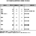 令和7年度都内私立高等学校第二次募集校一覧（第2回：2月5日現在）