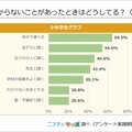 勉強でわからないことがあったときはどうしてる？（複数選択）