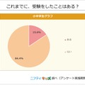 これまでに受験をしたことはある？