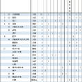 2025年 京都大学特色入試 合格者数（1位～12位）