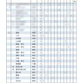 2025年 東京大学 学校推薦型選抜 合格者数 高校別ランキング