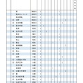 2025年 東京大学 学校推薦型選抜 合格者数 高校別ランキング