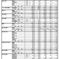 令和7年度三重県立高等学校後期選抜志願状況（全日制）