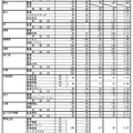 令和7年度三重県立高等学校後期選抜志願状況（全日制）