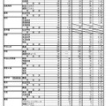 令和7年度三重県立高等学校後期選抜志願状況（全日制）