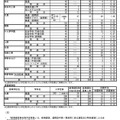 令和7年度三重県立高等学校後期選抜志願状況（定時制・通信制）