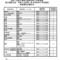 令和7年度三重県立高等学校入学者選抜海外帰国生徒・外国人生徒等に係る特別枠入学者選抜後期選抜志願状況