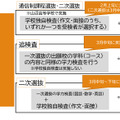 通信制選抜、追検査、二次選抜について