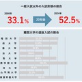 一般入試以外の割合は上昇している