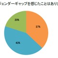 自身の経験でジェンダーギャップを感じたことはありますか