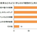 ジェンダー教育はどのように学ぶのが理想的だと考えますか