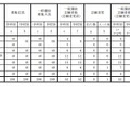 各学校における一般選抜志願状況（志願変更後）