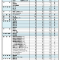 令和7年度奈良県公立高等学校入学者特色選抜等合格者数等　