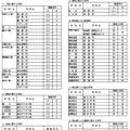 令和7年4月1日付け県立高等学校転入学・編入学者選抜実施計画（全日制の課程）