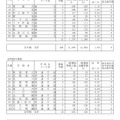 令和7年度新潟県公立高等学校入学者選抜一般選抜志願変更後の志願状況