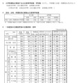 令和7年度新潟県公立高等学校入学者選抜一般選抜志願変更後の志願状況