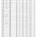 令和7年度新潟県公立高等学校入学者選抜一般選抜志願変更後の志願状況