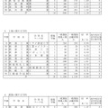 令和7年度新潟県公立高等学校入学者選抜一般選抜志願変更後の志願状況