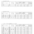 令和7年度新潟県公立高等学校入学者選抜一般選抜志願変更後の志願状況