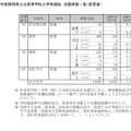 令和7年度静岡県公立高等学校入学者選抜　志願者数一覧（変更後）