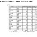 令和7年度静岡県公立高等学校入学者選抜　志願者数一覧（変更後）