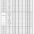 令和7年度兵庫県公立高等学校入学者選抜出願状況：全日制（出願最終日）