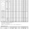 令和7年度兵庫県公立高等学校入学者選抜出願状況：全日制（出願最終日）