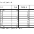 令和7年度兵庫県公立高等学校入学者選抜出願状況：全日制（出願最終日）