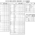 令和7年度（2025年度）徳島県公立高等学校一般選抜出願状況（2月27日志願変更後）