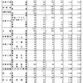 令和7年度岡山県公立高等学校一般入学者選抜志願者数（県立全日制）