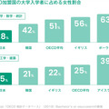 OECD加盟国の大学入学者に占める女性割合