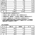 令和7年度公立高等学校入学者後期選抜志願者数（志願受付締切後の集計結果）