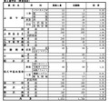 全日制課程（第2通学区：東信地区）