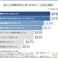 浪人した原因は何だと思うか