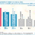 家庭での幼児教育に十分な時間が取れない場合