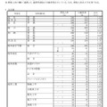 令和7年度 岐阜県公立高等学校 第一次・連携型選抜 変更後出願者数